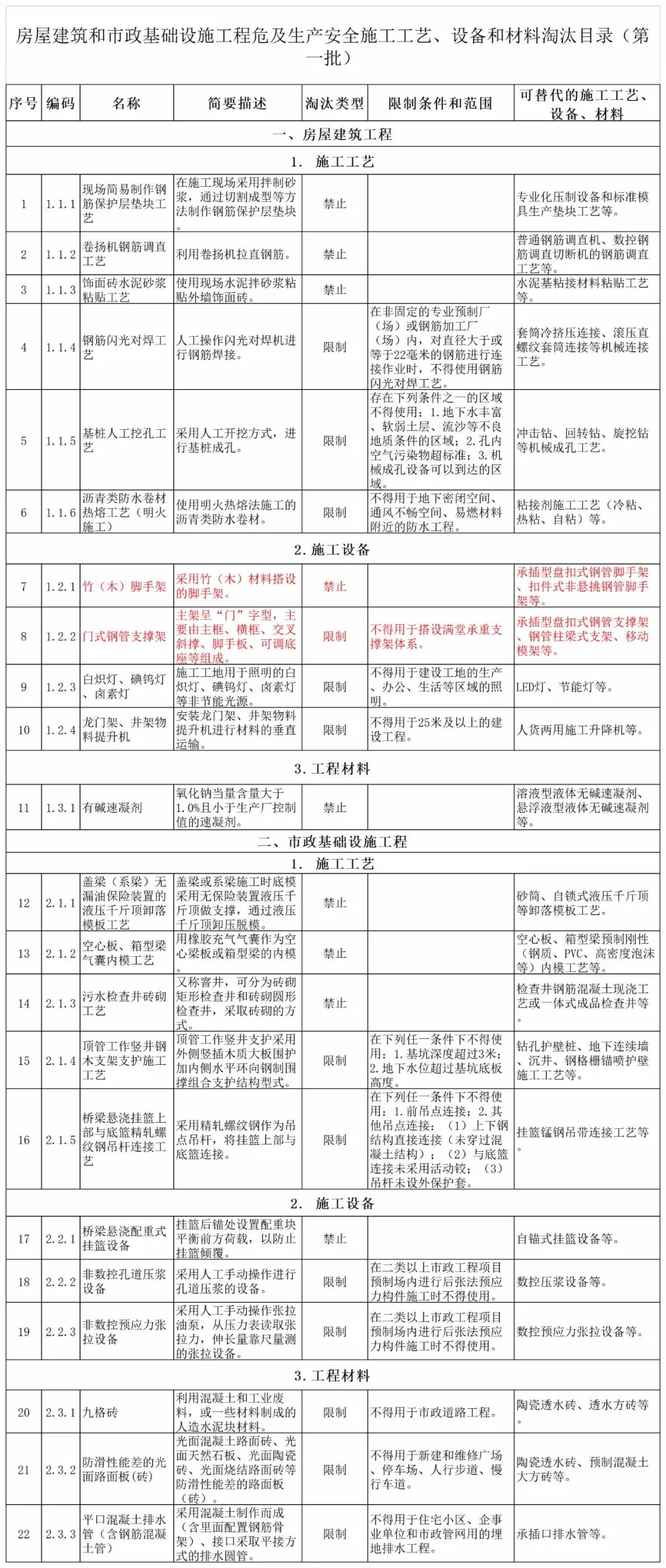 5月1日起省級(jí)文明工地申報(bào)條件：承插型盤(pán)扣式鋼管腳手架、全鋼附著式升降腳手架(圖10)