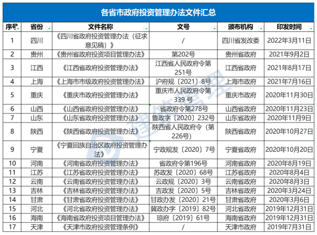 國務(wù)院：嚴(yán)禁政府項目要求企業(yè)墊資建設(shè)！未落實資金來源一律不得開工?！(圖1)