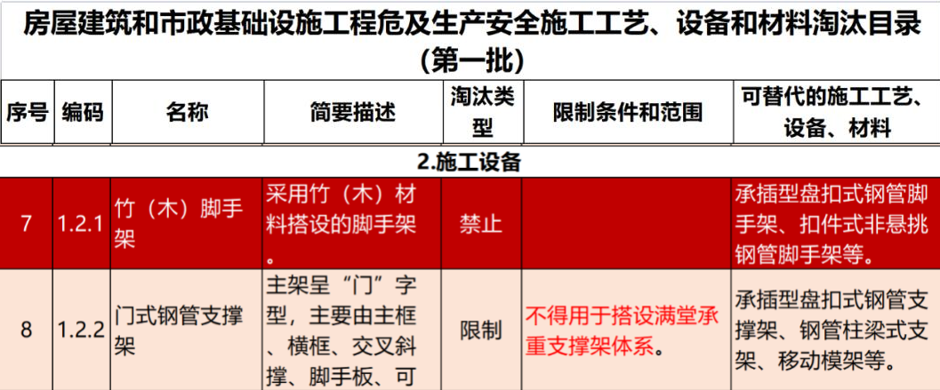 2022年6月份，全國盤扣腳手架行業(yè)最新動態(tài)！(圖1)